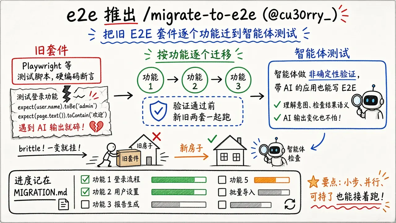 e2e 推出 /migrate-to-e2e：把 Playwright 等旧 E2E 套件逐个功能迁到智能体测试（@cu30rry_）