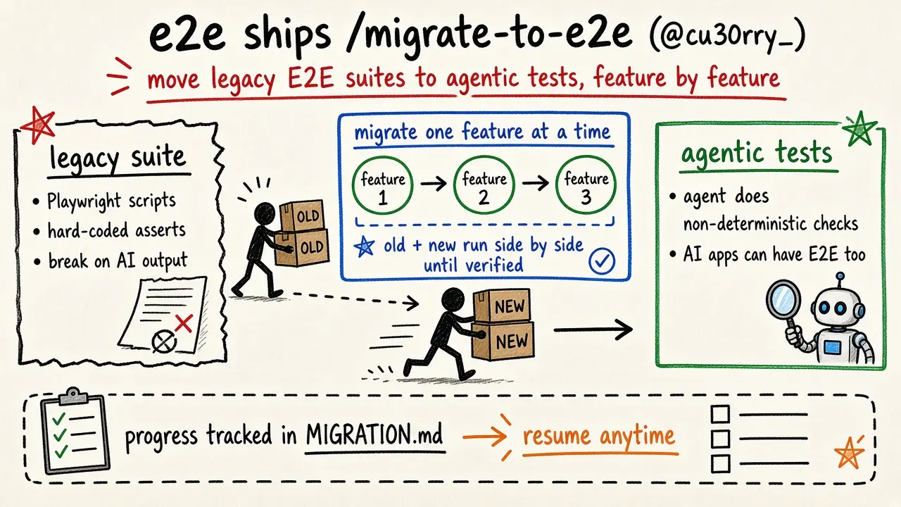 e2e 推出 /migrate-to-e2e：把 Playwright 等旧 E2E 套件逐个功能迁到智能体测试（@cu30rry_）