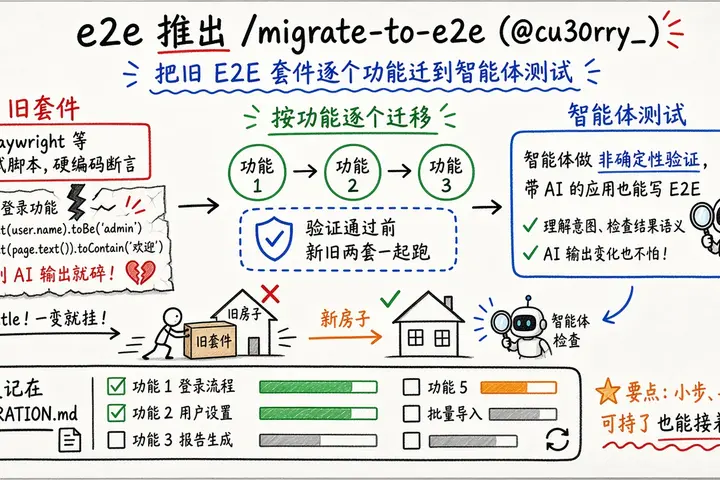 e2e 推出 /migrate-to-e2e：把 Playwright 等旧 E2E 套件逐个功能迁到智能体测试（@cu30rry_）
