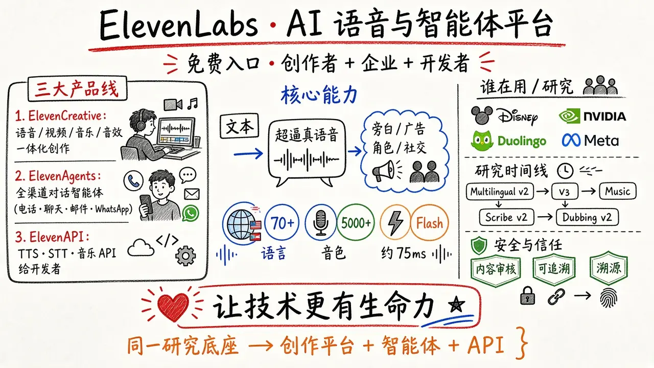 ElevenLabs · 免费 AI 语音生成器与智能体平台