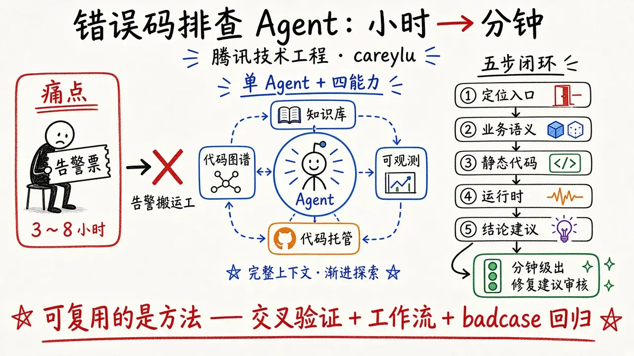 错误码排查 Agent：3～8 小时 → 分钟级