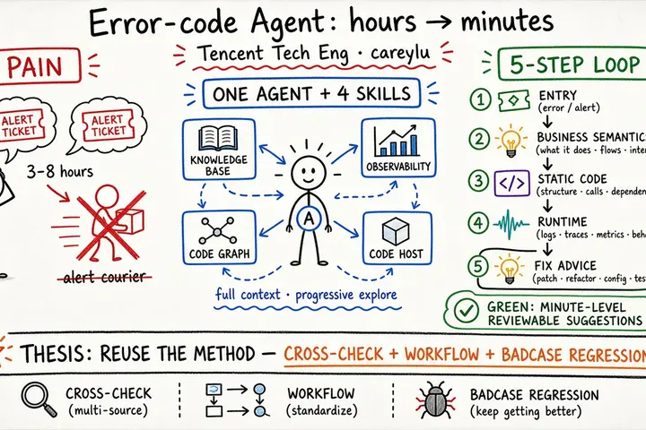Error-code Agent: From 3–8 Hours to Minutes