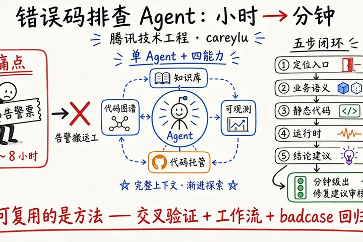 错误码排查 Agent：3～8 小时 → 分钟级