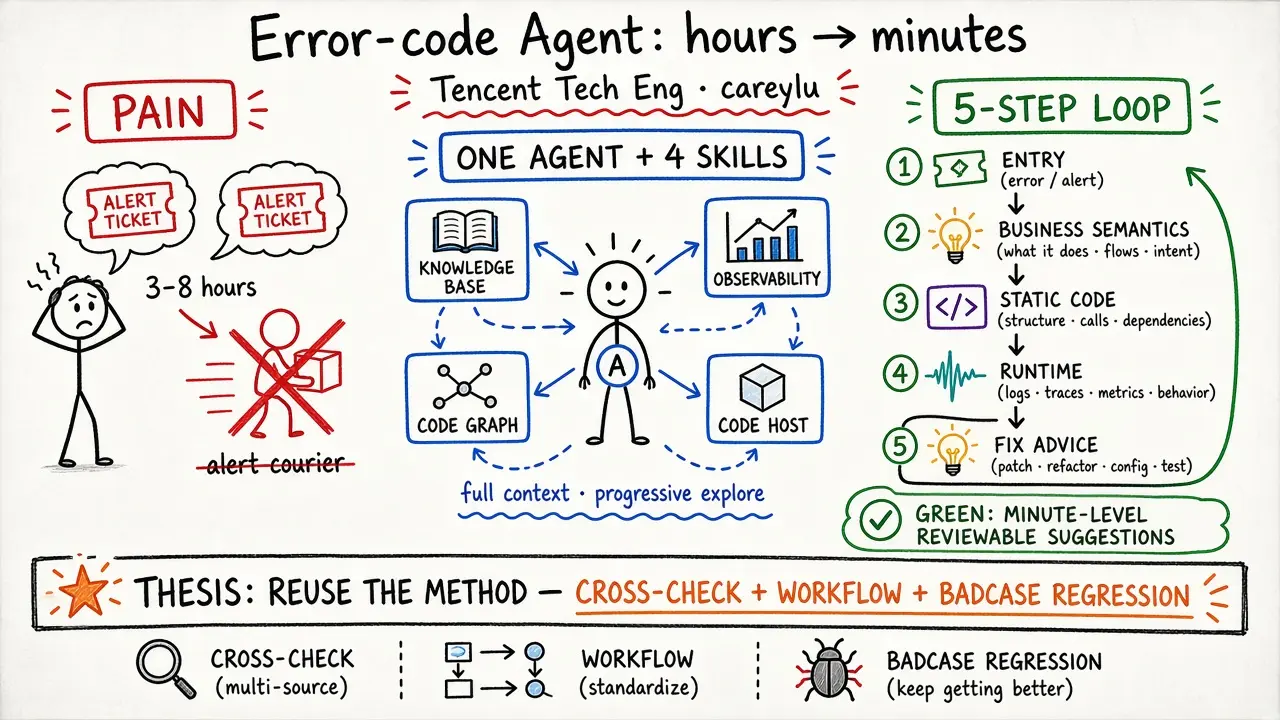 Error-code Agent: From 3–8 Hours to Minutes