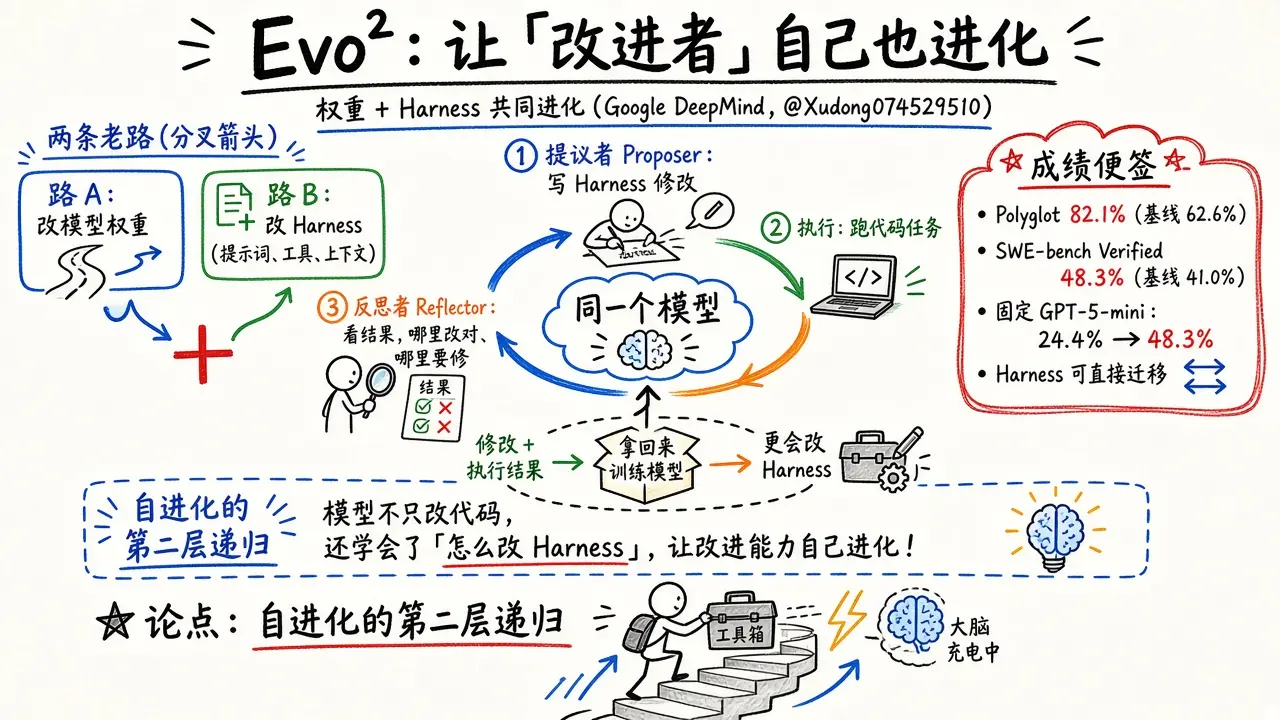 Evo²：把改 Harness 与训模型接成自进化闭环（@Xudong07452910）