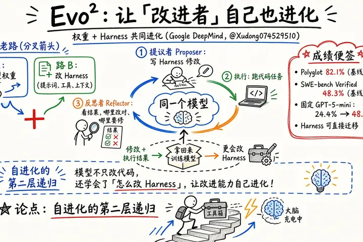 Evo²：把改 Harness 与训模型接成自进化闭环（@Xudong07452910）