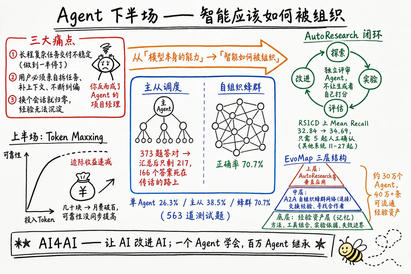 Agent 下半场：真正能自进化的 Agent 应该是什么样的？