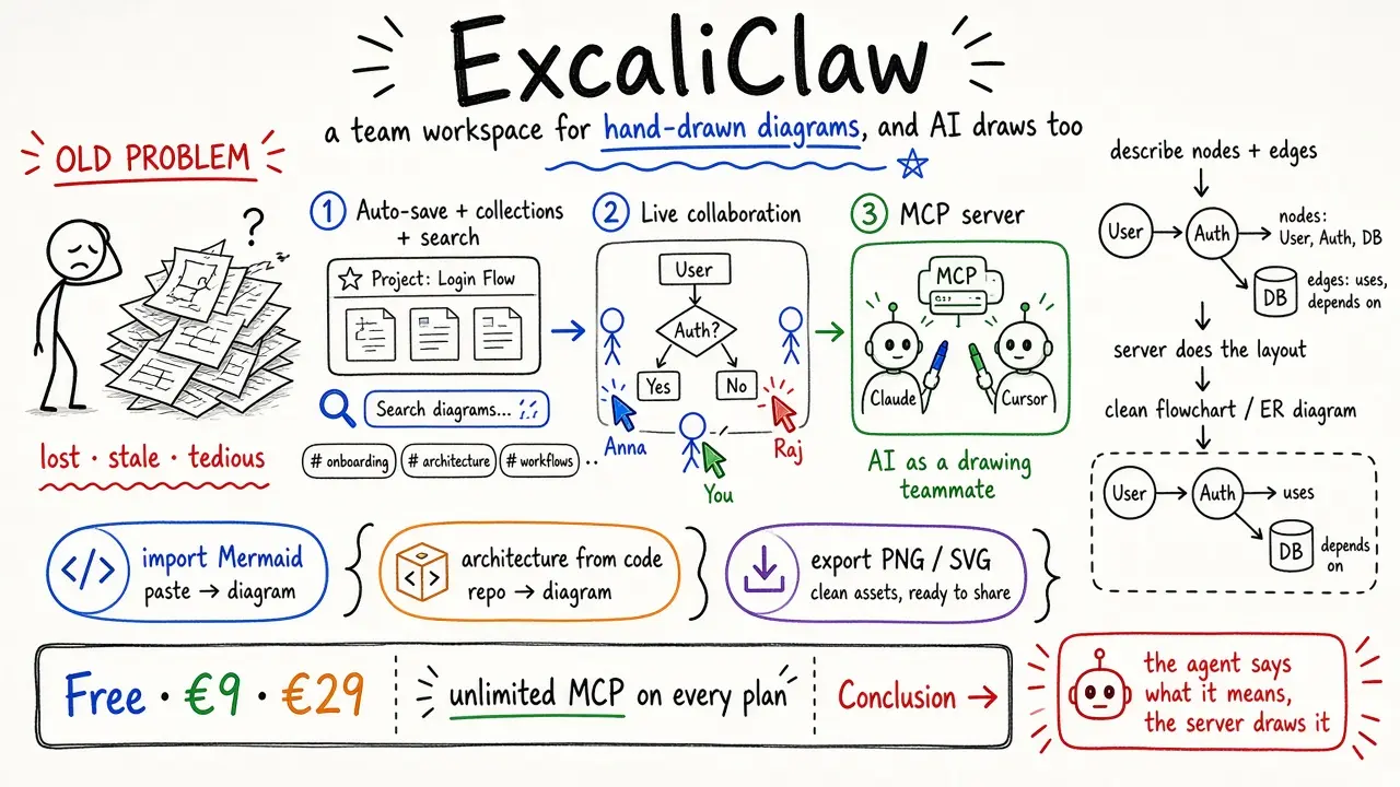 ExcaliClaw：手绘图协作工作区，自带 MCP 让 Claude / Cursor 一起画图