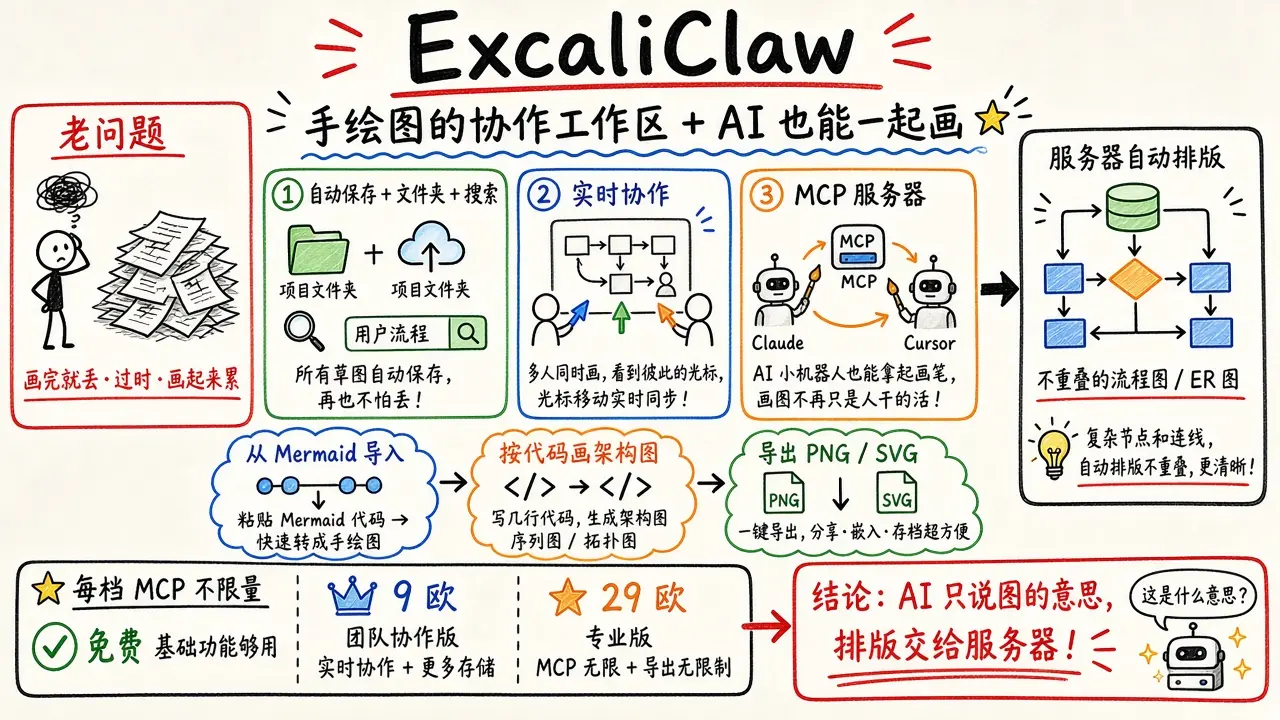 ExcaliClaw：手绘图协作工作区，自带 MCP 让 Claude / Cursor 一起画图