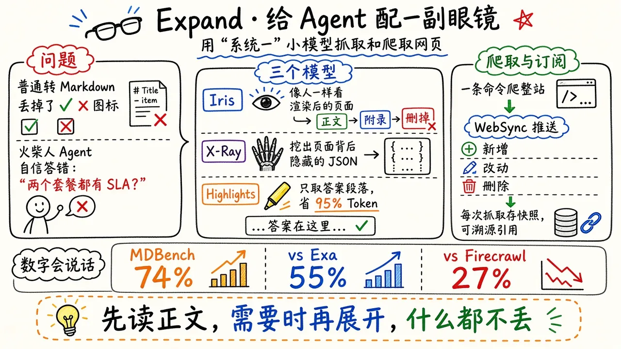 Expand：让 Agent 真正“看见”网页的抓取与爬取 API
