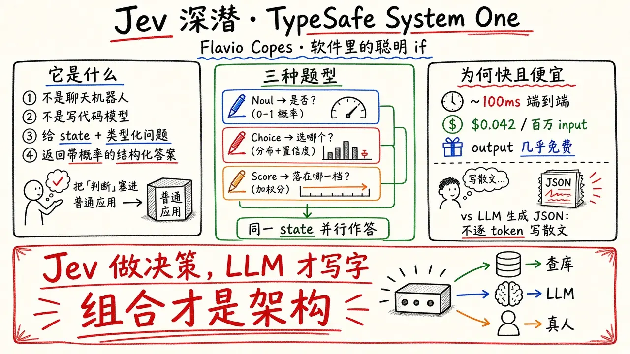 Jev 深潜 · TypeSafe System One 模型（Flavio Copes）