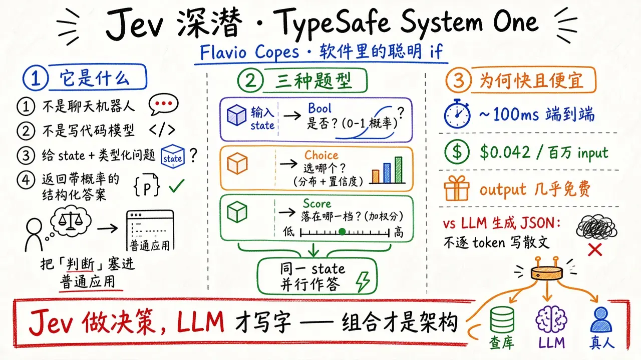 Jev 深潜 · TypeSafe System One 模型（Flavio Copes）