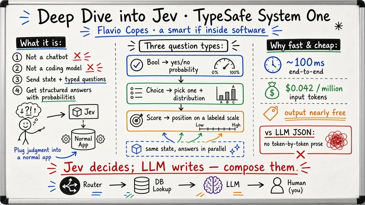 A Deep Dive into Jev, TypeSafe's System One Model