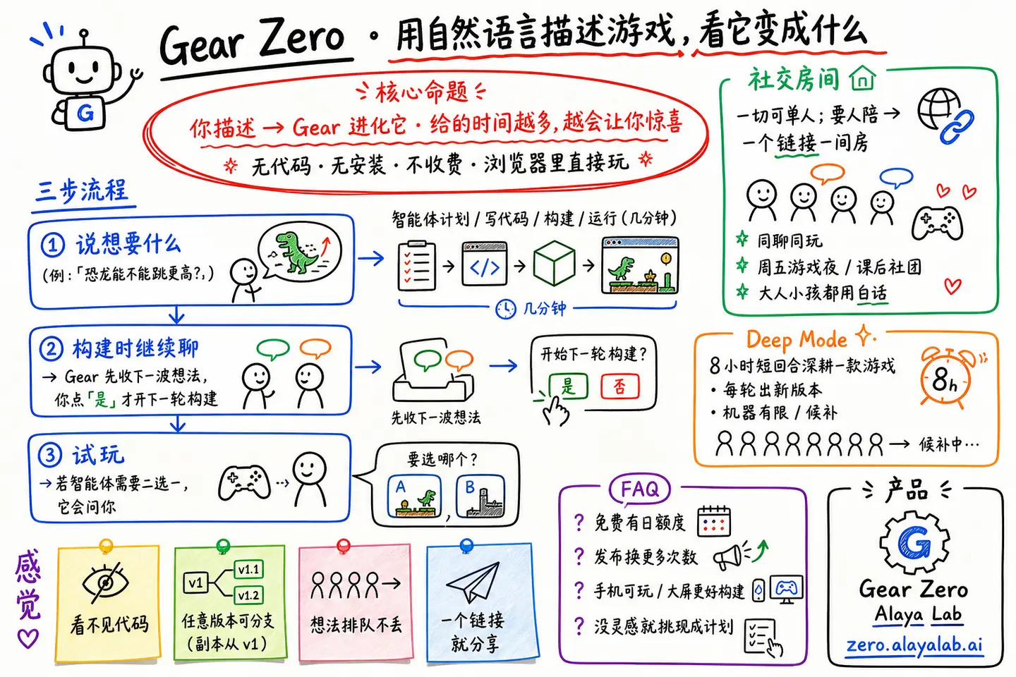 Gear Zero · 用自然语言描述游戏，看它变成什么
