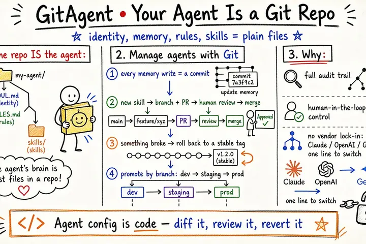 GitAgent · 把 AI Agent 写成一个 Git 仓库