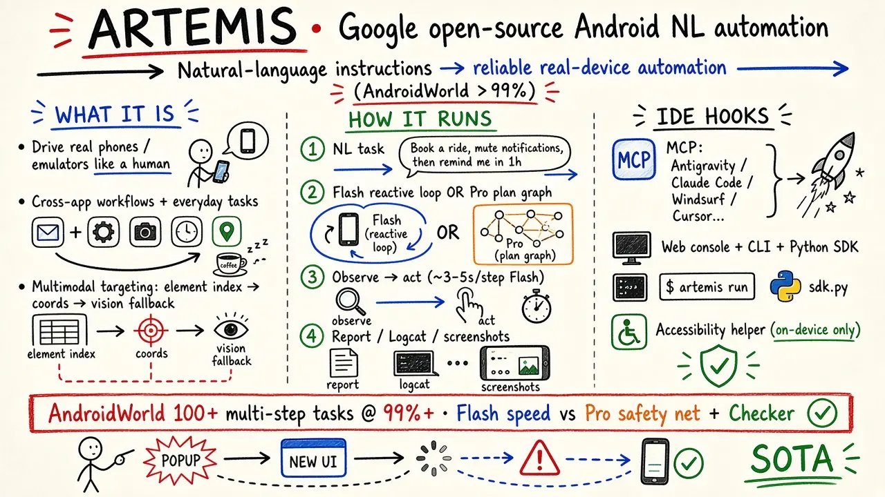 ARTEMIS · Google open-source Android NL automation (AndroidWorld >99%)