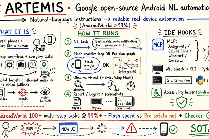 ARTEMIS · Google open-source Android NL automation (AndroidWorld >99%)
