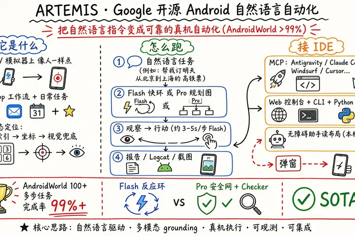 ARTEMIS · Google 开源 Android 自然语言自动化（AndroidWorld >99%）