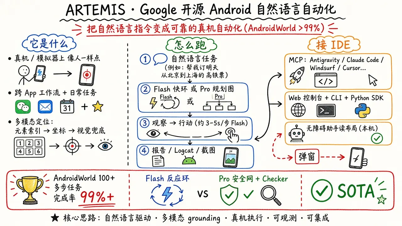 ARTEMIS · Google 开源 Android 自然语言自动化（AndroidWorld >99%）