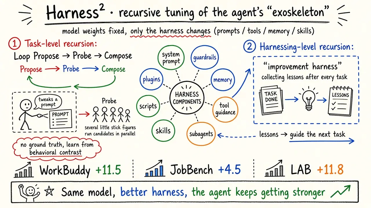 Harness²：Google Research 开源「递归 Agent 调优」框架