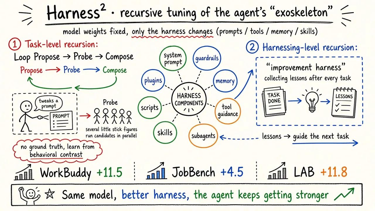 Harness²：Google Research 开源「递归 Agent 调优」框架