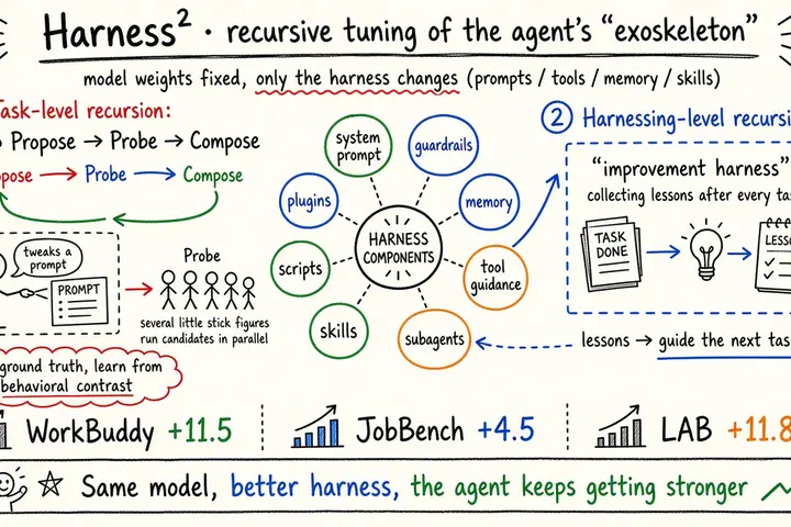 Harness²：Google Research 开源「递归 Agent 调优」框架