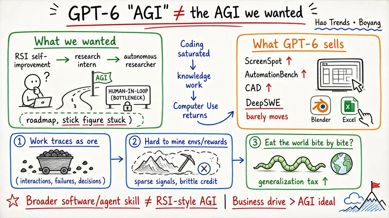 GPT-6's "AGI" Isn't the AGI We Wanted | Hao Trends