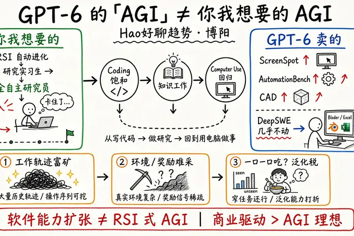 GPT 6 的 「AGI」，不是你我想要的AGI｜Hao好聊趋势