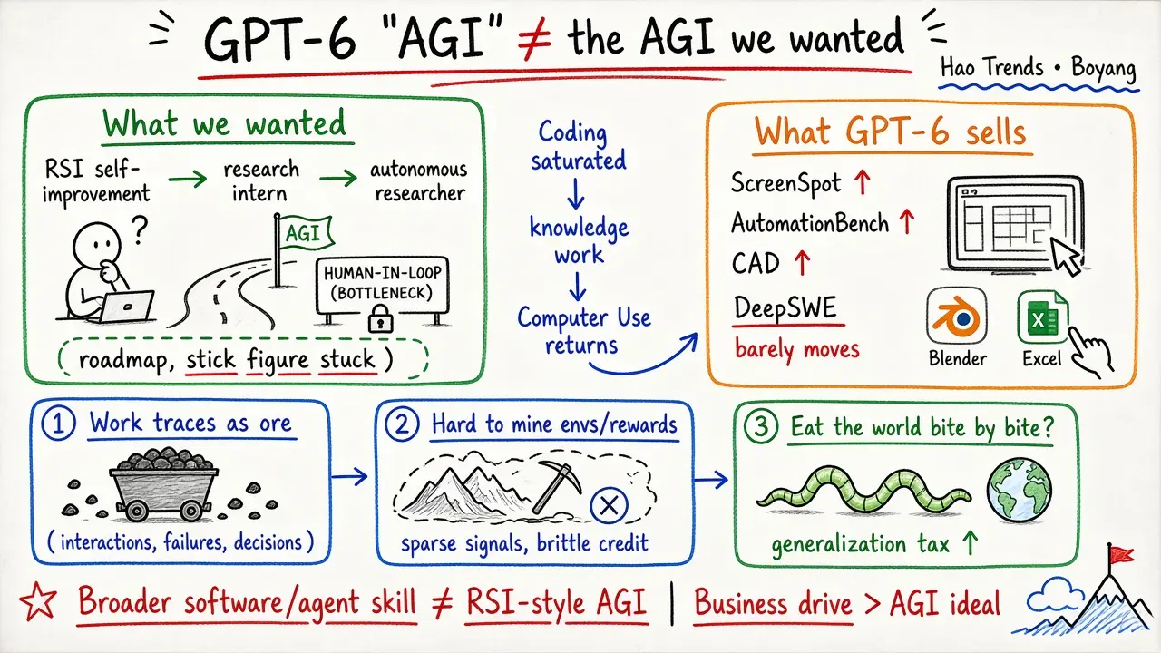 GPT-6's "AGI" Isn't the AGI We Wanted | Hao Trends