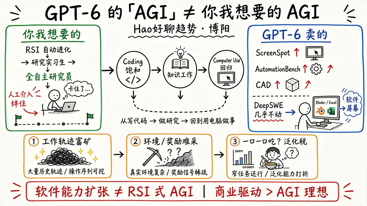 GPT 6 的 「AGI」，不是你我想要的AGI｜Hao好聊趋势