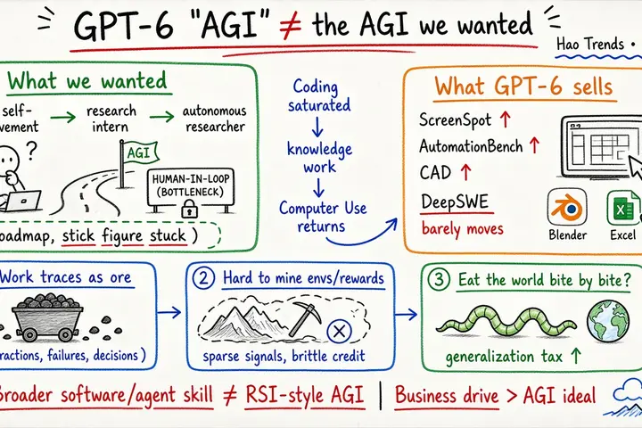 GPT-6's "AGI" Isn't the AGI We Wanted | Hao Trends