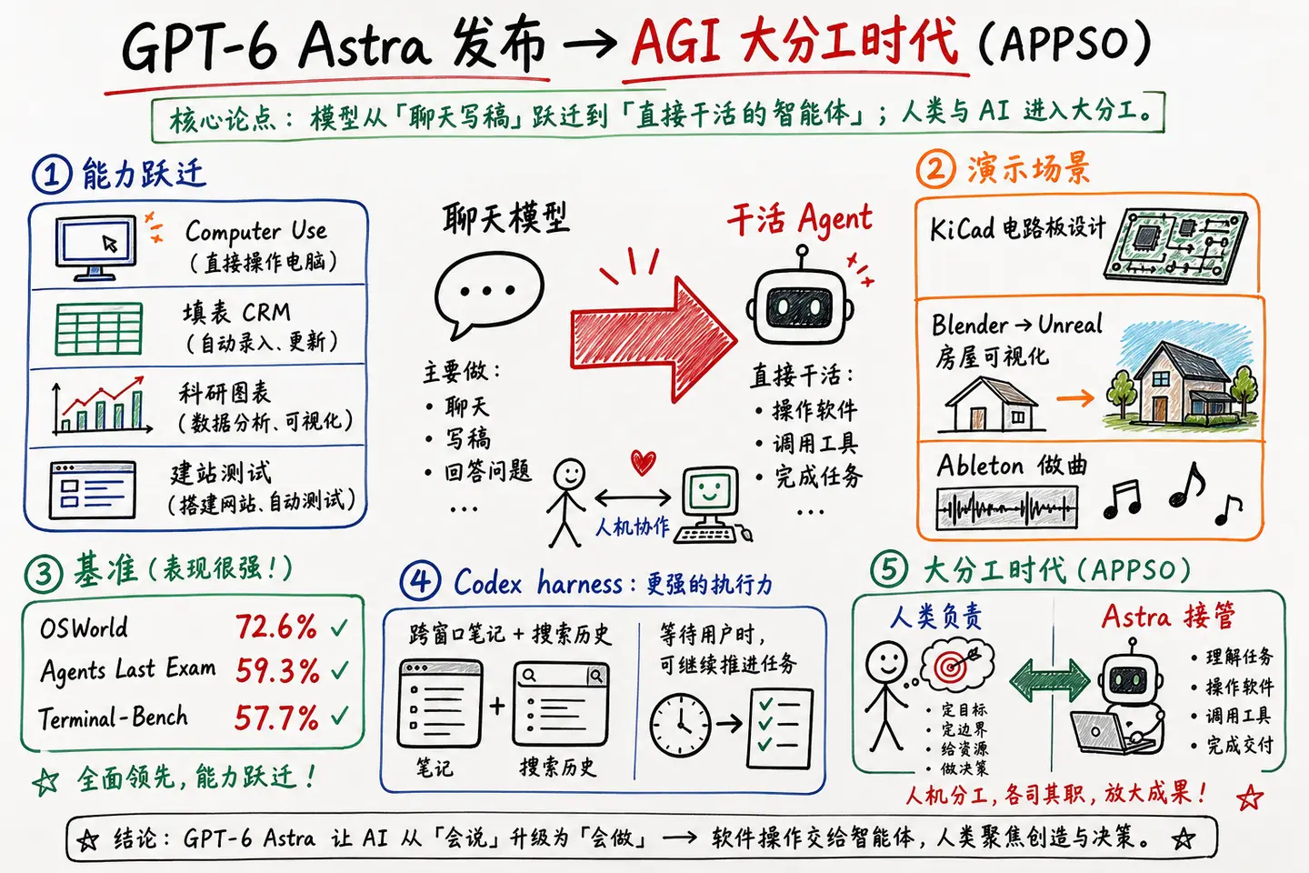 GPT-6 Astra 发布：人类进入 AGI 大分工时代