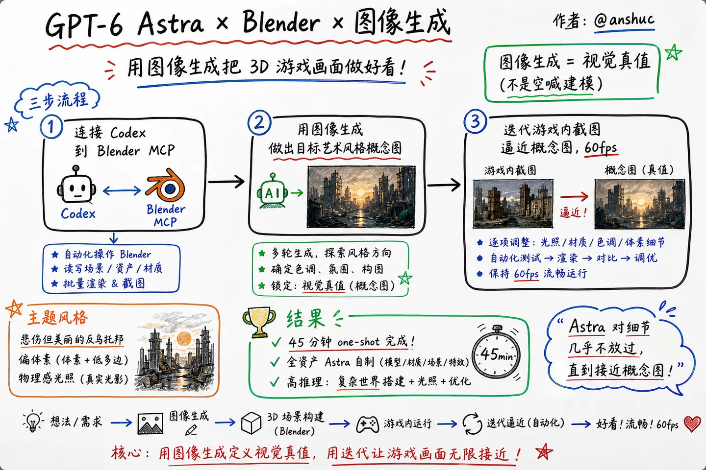 @anshuc · GPT-6 Astra 用图像生成把 3D 游戏画面做好看