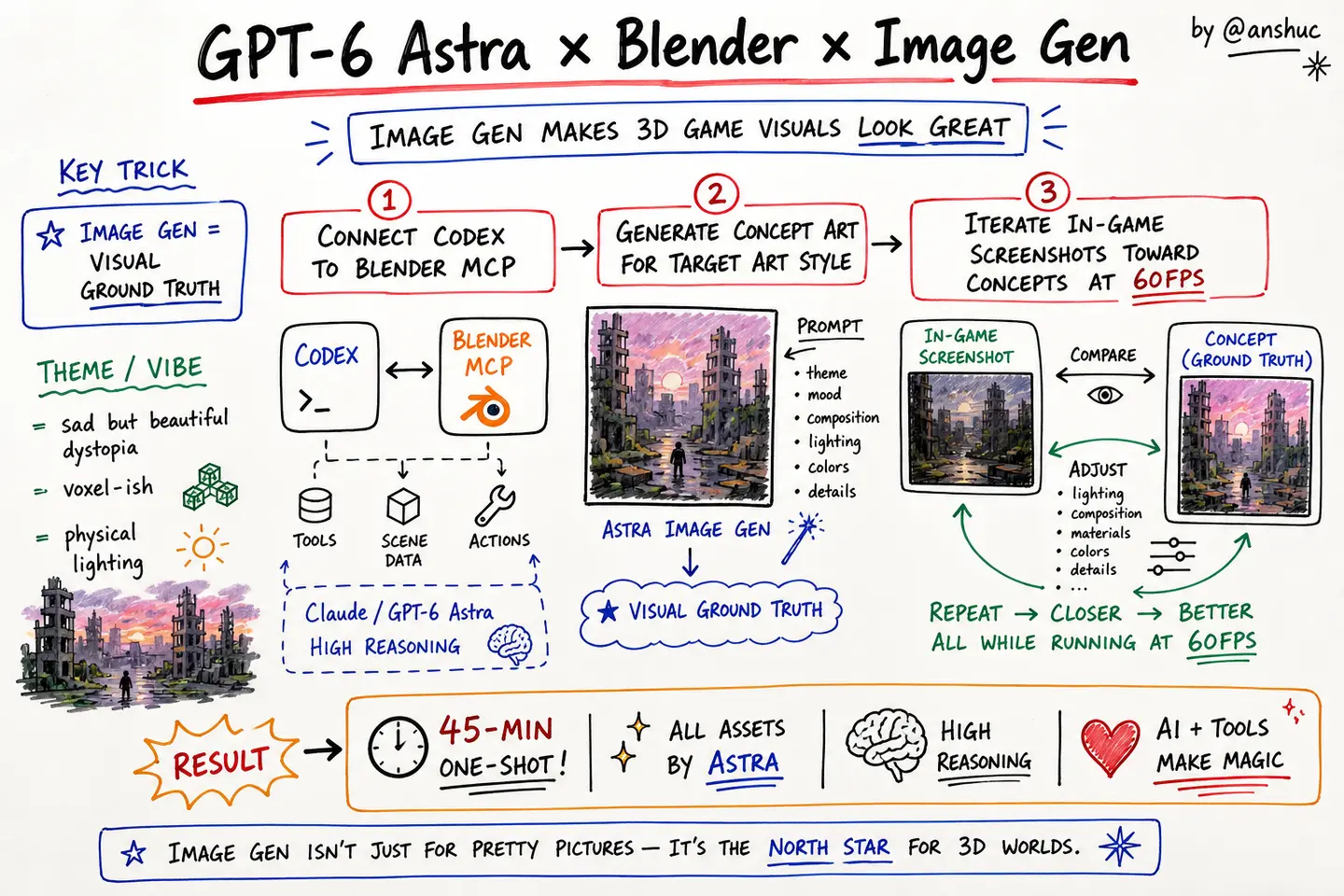@anshuc · GPT-6 Astra uses image gen to nail 3D game visuals