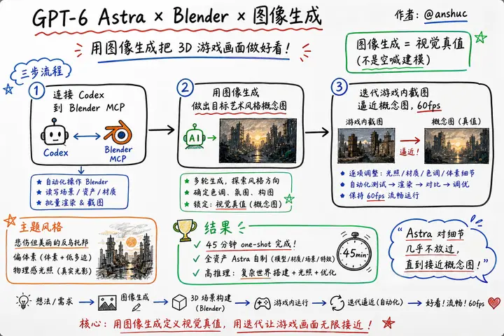 @anshuc · GPT-6 Astra 用图像生成把 3D 游戏画面做好看