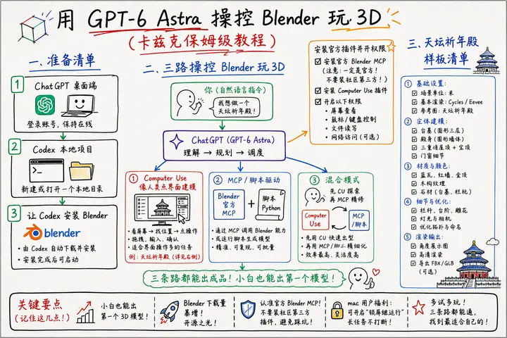用GPT-6 Astra操控Blender玩3D，保姆级教程来了。
