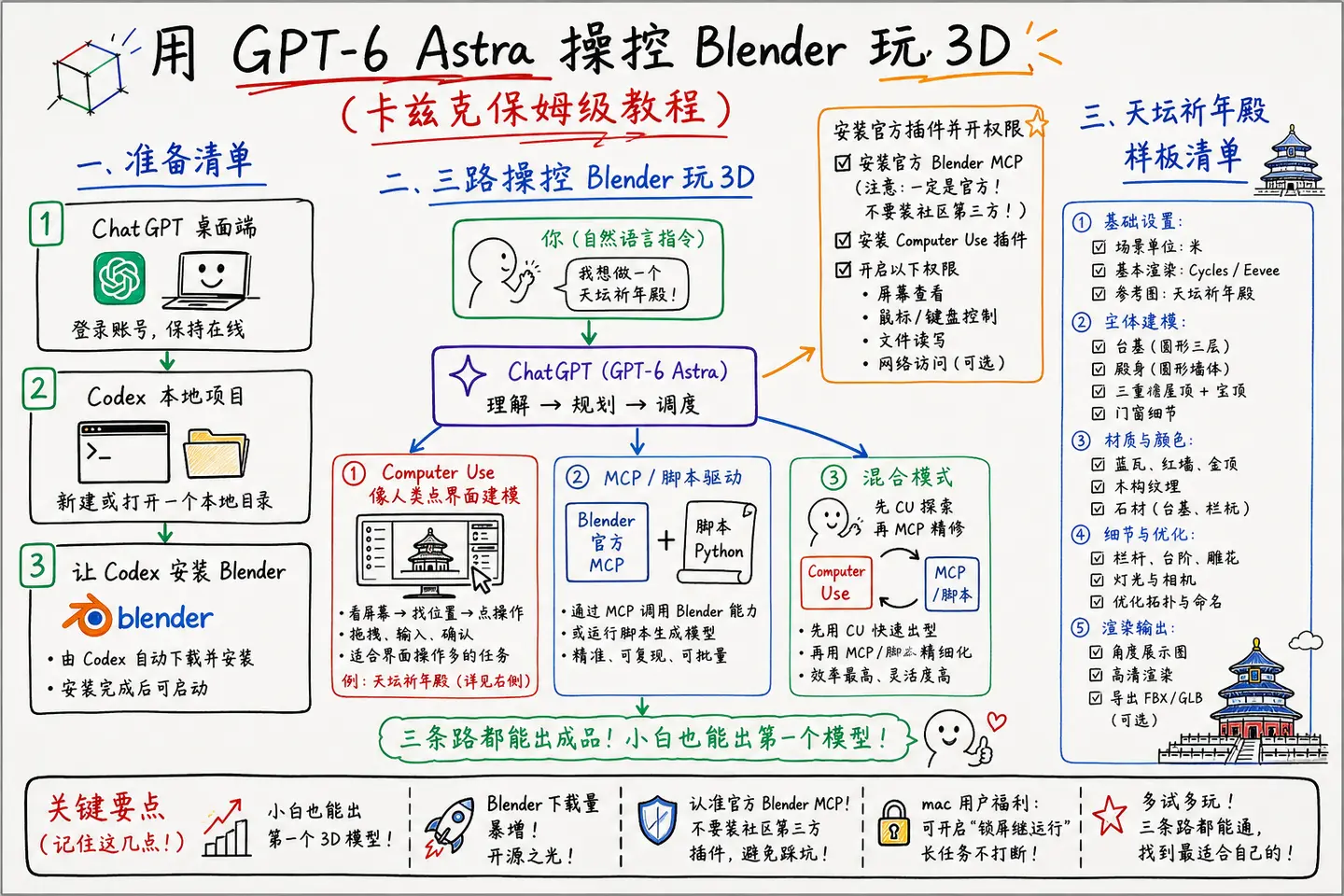 用GPT-6 Astra操控Blender玩3D，保姆级教程来了。