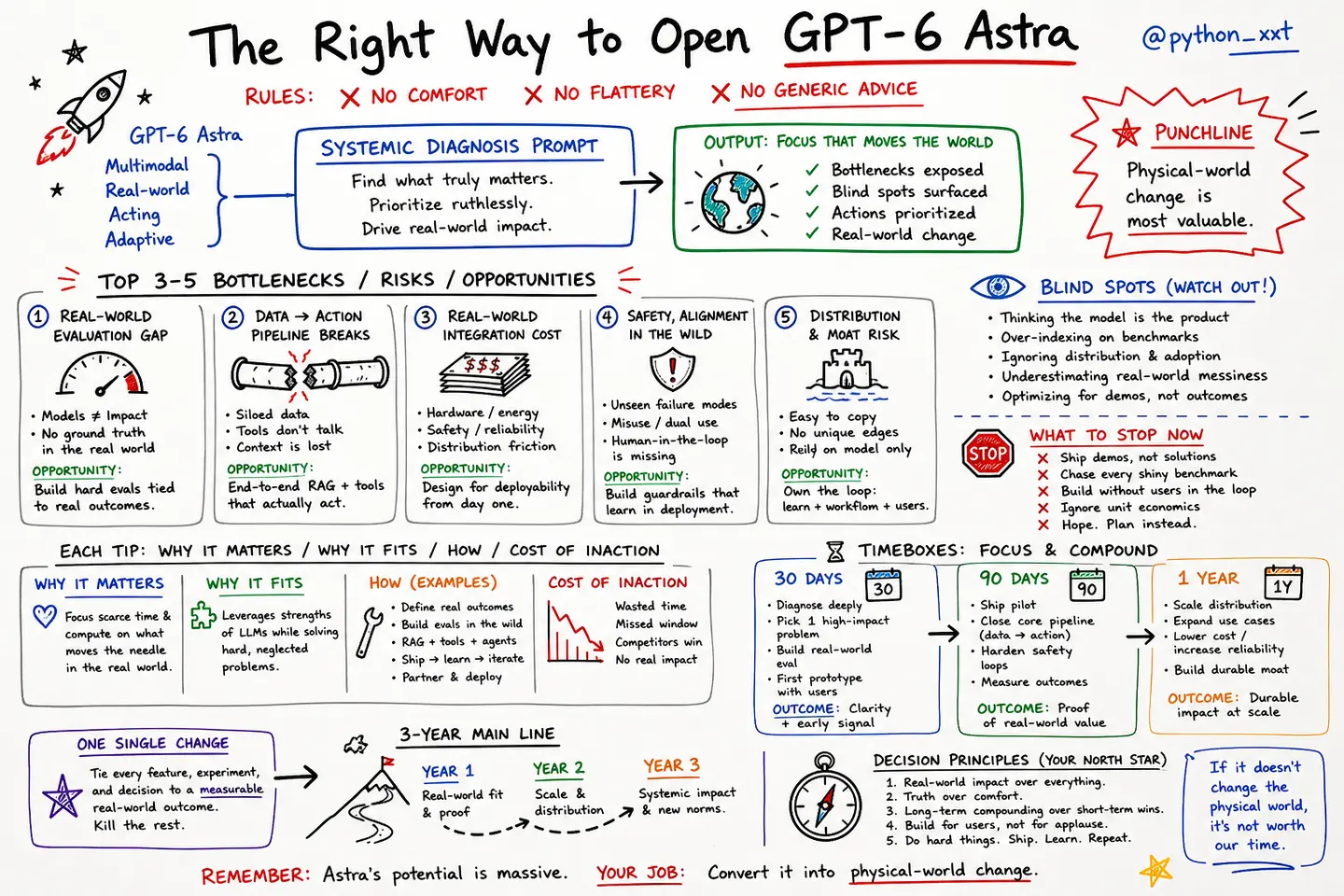 @python_xxt · The right way to open GPT-6 Astra (systemic diagnosis prompt)