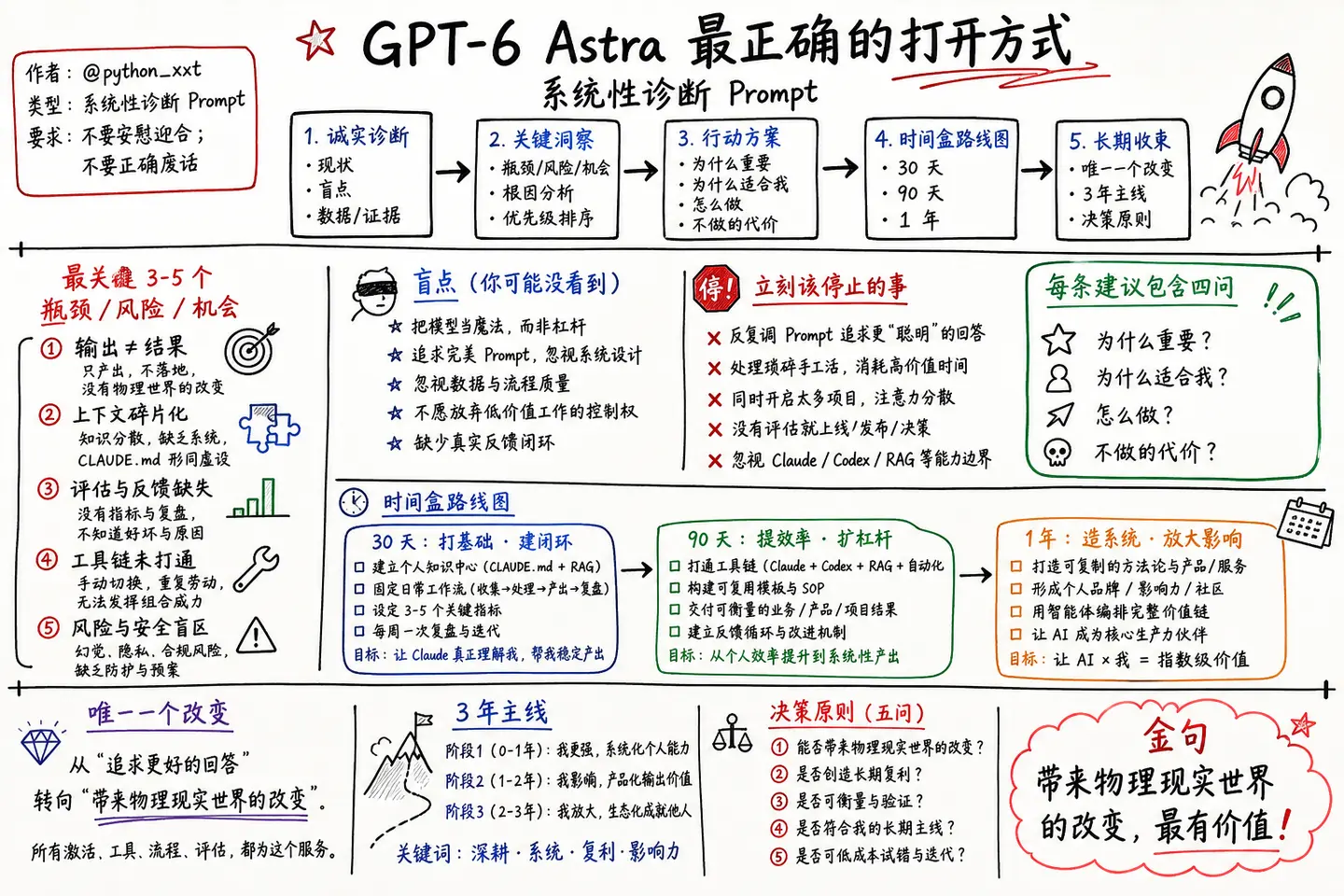 @python_xxt · GPT-6 Astra 最正确的打开方式（系统性诊断 Prompt）