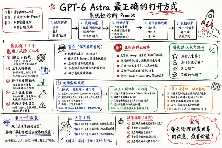 @python_xxt · GPT-6 Astra 最正确的打开方式（系统性诊断 Prompt）