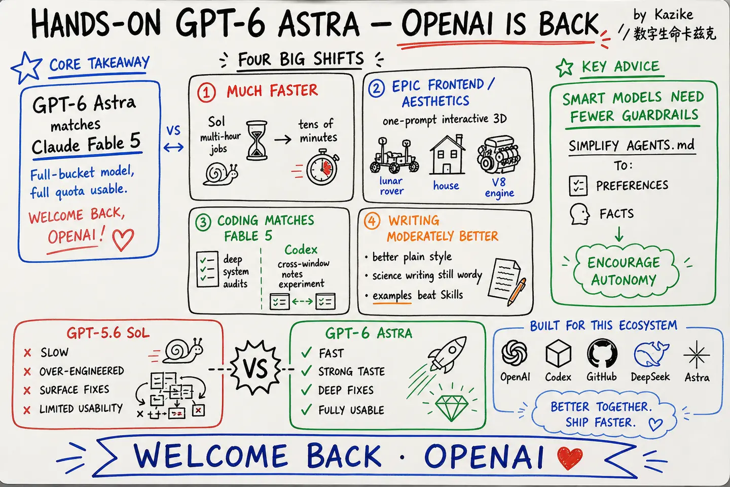 Hands-on GPT-6 Astra: The Old OpenAI Is Back