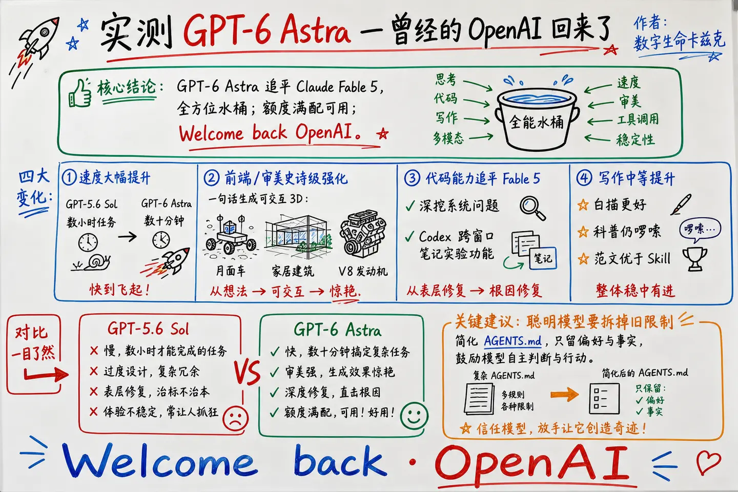 实测GPT-6 Astra：曾经的那个OpenAI，回来了。