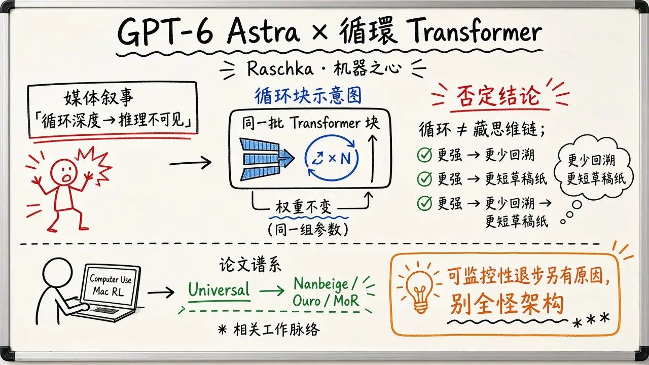 万字详解GPT-6 Astra · Sebastian Raschka 循环 Transformer 与隐藏思维链