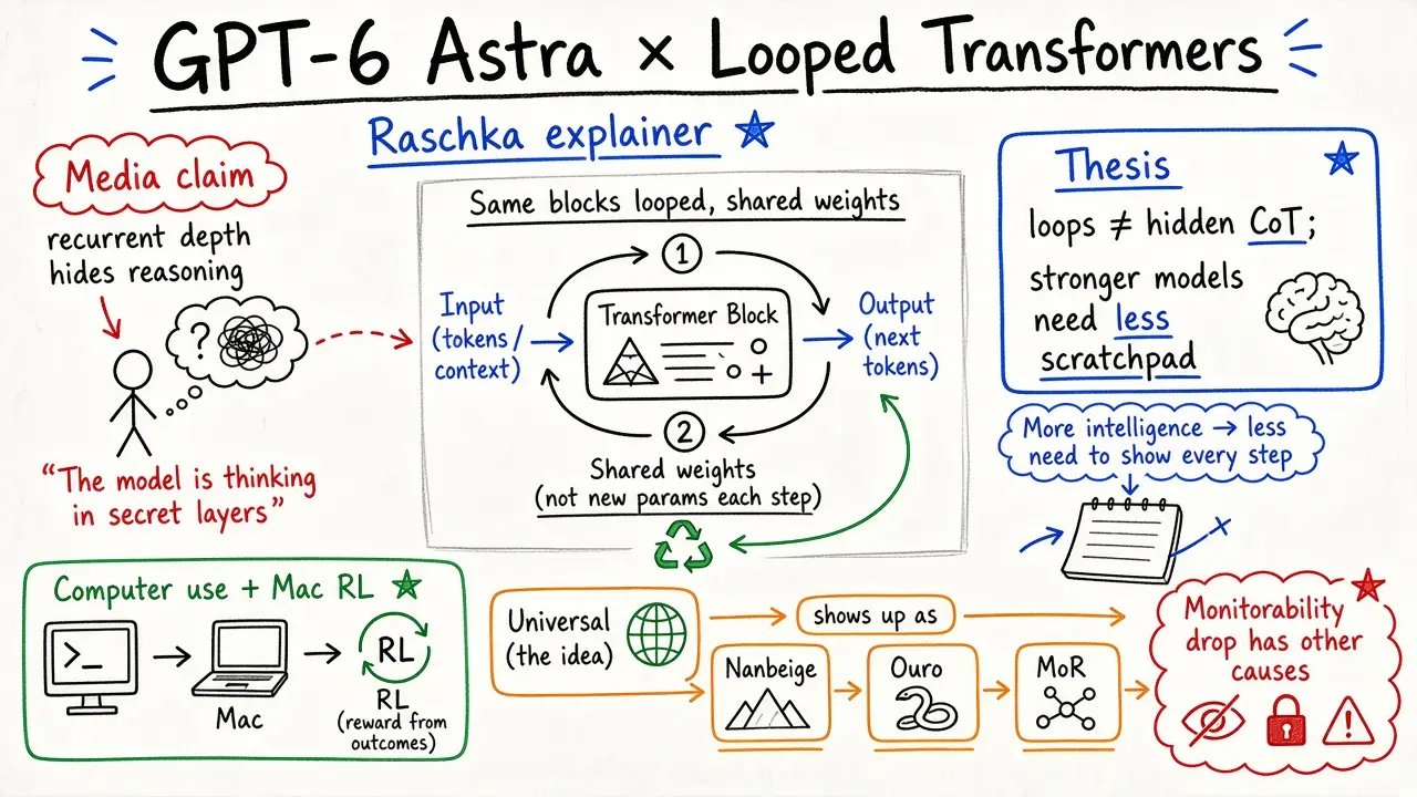 万字详解GPT-6 Astra · Sebastian Raschka 循环 Transformer 与隐藏思维链