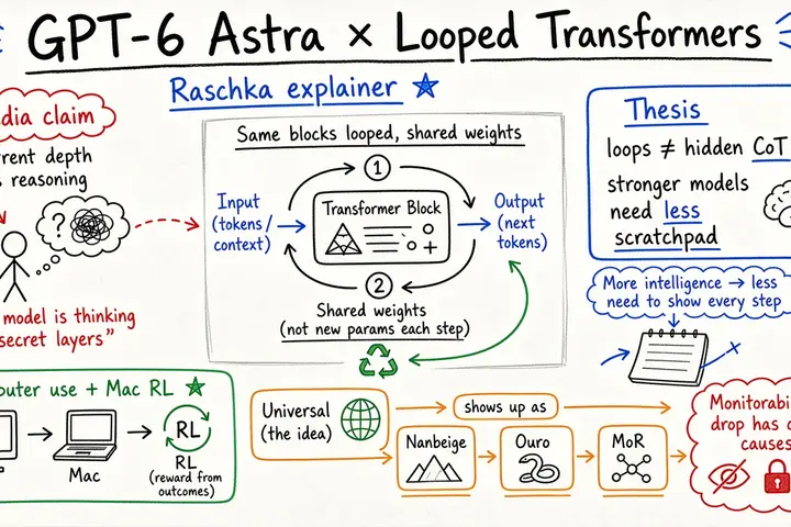万字详解GPT-6 Astra · Sebastian Raschka 循环 Transformer 与隐藏思维链