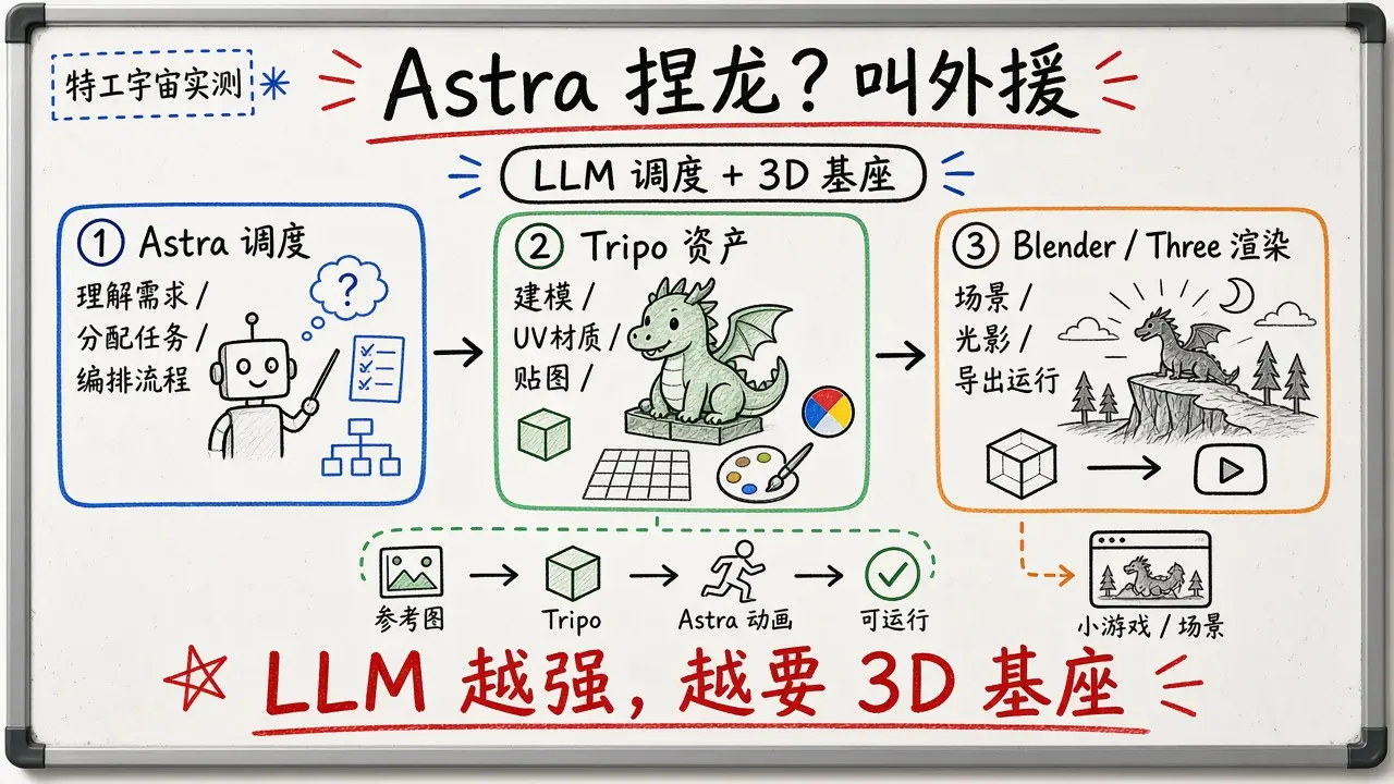 GPT-6 Astra 自己可以捏龙了？实测后我选择叫外援