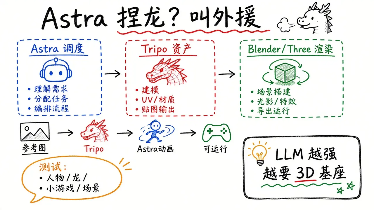 GPT-6 Astra 自己可以捏龙了？实测后我选择叫外援