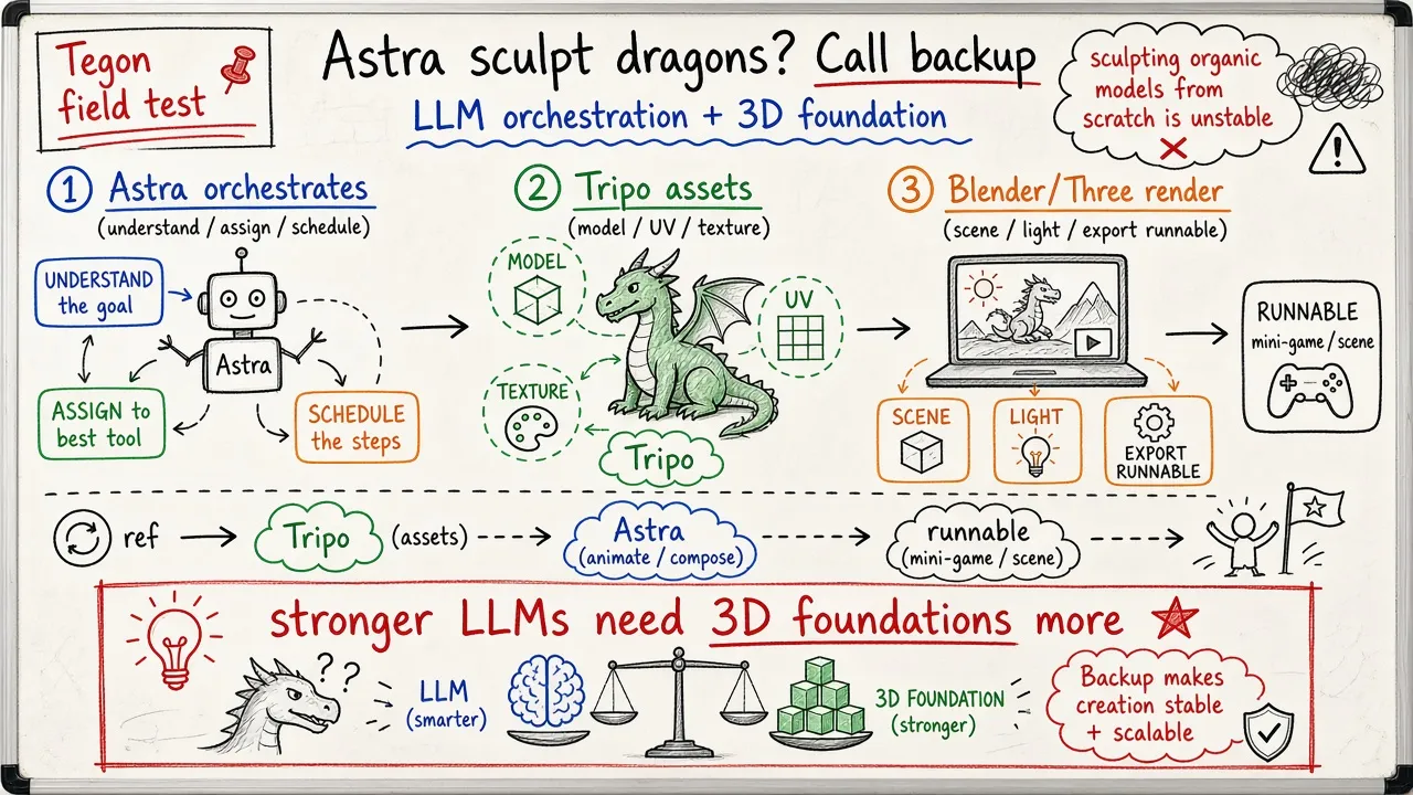 GPT-6 Astra Can Sculpt Dragons Itself? After Testing I Chose to Call in Reinforcements