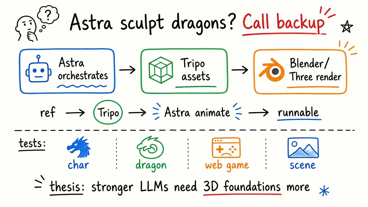 GPT-6 Astra Can Sculpt Dragons Itself? After Testing I Chose to Call in Reinforcements