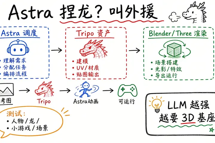 GPT-6 Astra 自己可以捏龙了？实测后我选择叫外援